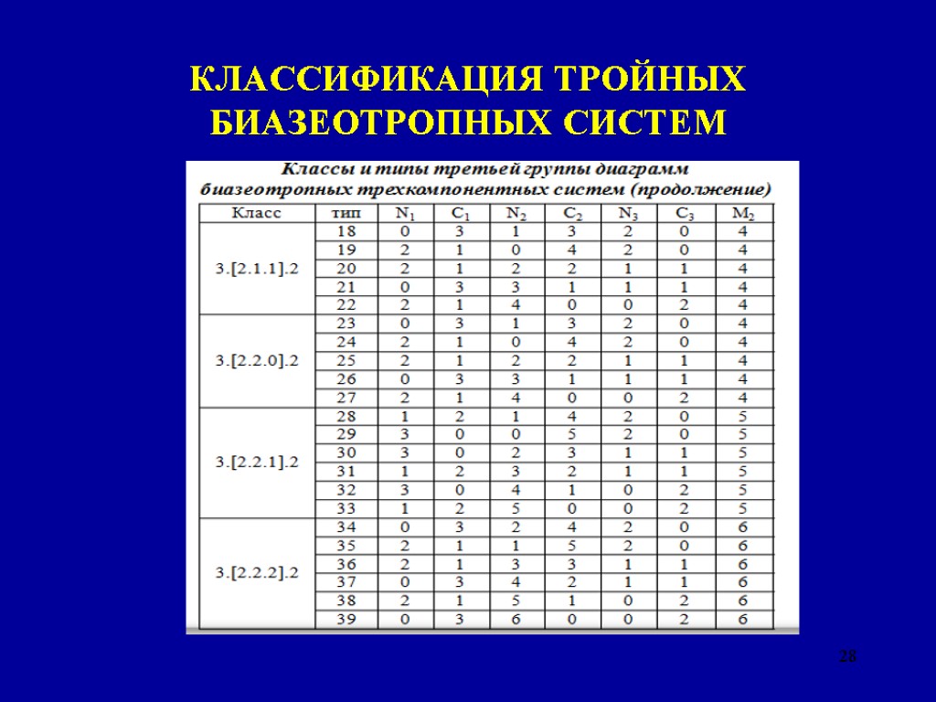 КЛАССИФИКАЦИЯ ТРОЙНЫХ БИАЗЕОТРОПНЫХ СИСТЕМ 28